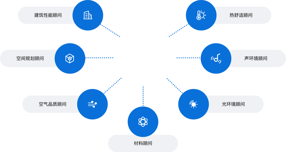 7大咨询<br>顾问随行